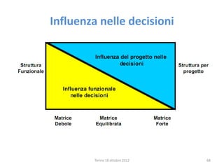 Influenza nelle decisioni
Torino 18 ottobre 2012 68
 