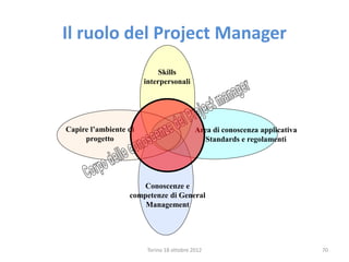 Il ruolo del Project Manager
Torino 18 ottobre 2012 70
Skills
interpersonali
Area di conoscenza applicativa
Standards e regolamenti
Capire l’ambiente di
progetto
Conoscenze e
competenze di General
Management
 