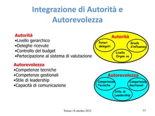 Torino 18 ottobre 2012 77
Integrazione di Autorità e
Autorevolezza
Autorità
•Livello gerarchico
•Deleghe ricevute
•Controllo del budget
•Partecipazione al sistema di valutazione
Autorevolezza
•Competenze tecniche
•Competenze gestionali
•Stile di leadership
•Capacità di comunicazione
Autorità
Poteri
delegati
Livello
Organ.vo
Grado
d’influenza
Autorevolezza
Competenze
Tecniche
Stile di
Leadership
Competenze
Gestionali
 