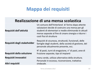Mappa dei requisiti
Torino 18 ottobre 2012 87
Realizzazione di una mensa scolastica
Requisiti dell'attività
Un comune dell'hinterland di Torino dopo attente
valutazioni decide di costruire una mensa per gli
studenti di elementari e medie eliminando le attuali
mense separate al fine di creare sinergia e ridurre i
costi fissi di struttura
Requisiti degli stakeholder
Requisiti di sicurezza, strutturali, funzionali, delle
famiglie degli studenti, della società di gestione, del
personale attualmente presente, ecc.
Requisiti della soluzione
N° di posti, turni di erogazione, n° di pasti, aree di
fruizione separate, tipo di impianti
Requisiti innovativi menu verde, utilizzo alternativo della struttura.
Altri requisiti
Personale in eccesso, riconversione, trattativa
sindacale.
 