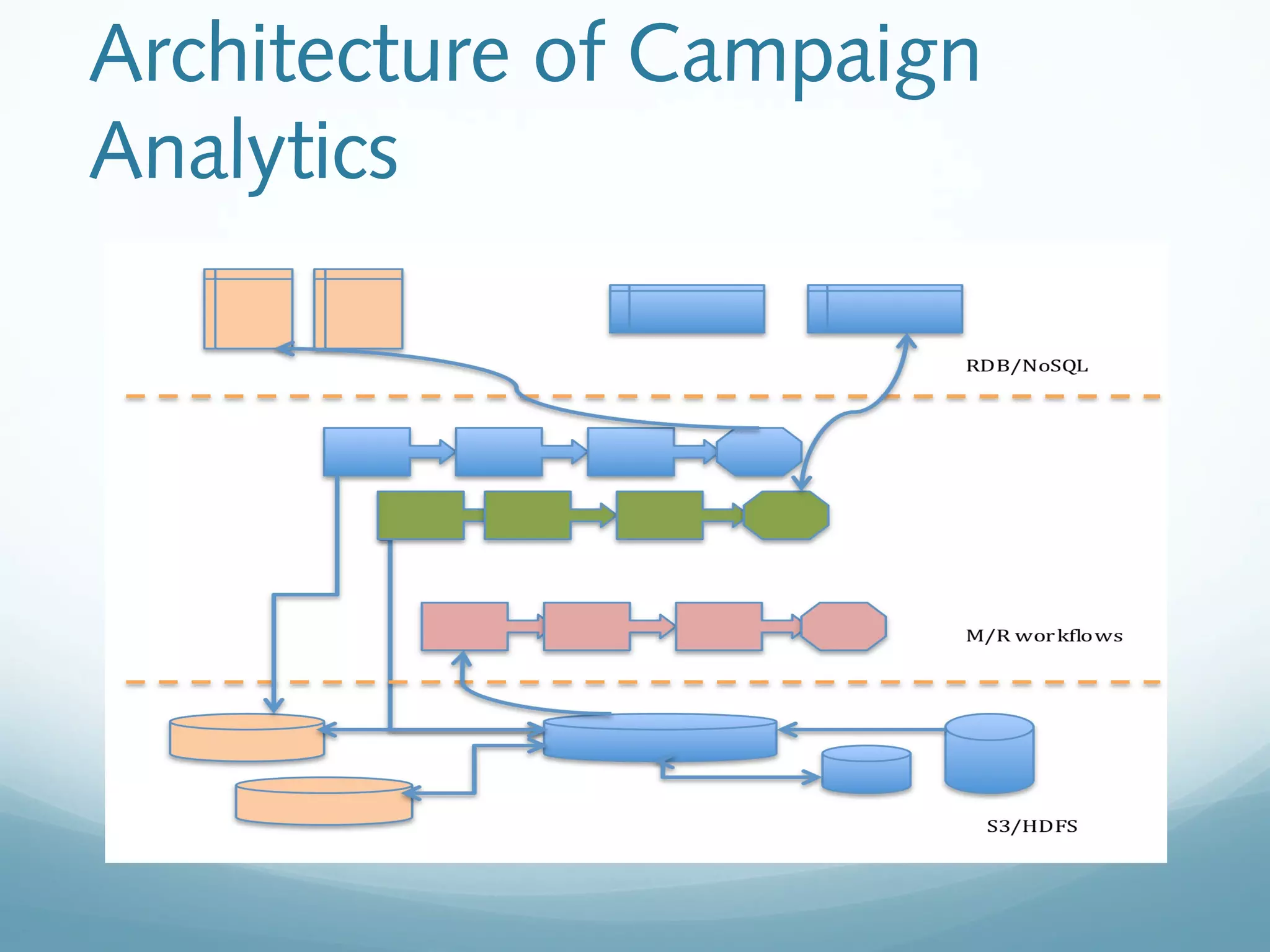Architecture of Campaign
Analytics
 