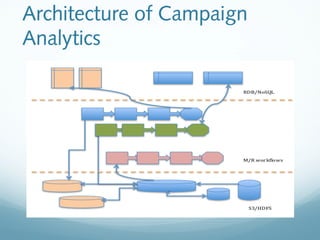 Architecture of Campaign
Analytics
 