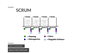 AGILE FOR STARTUPS
PROJECT MANAGEMENT
SCRUM
 