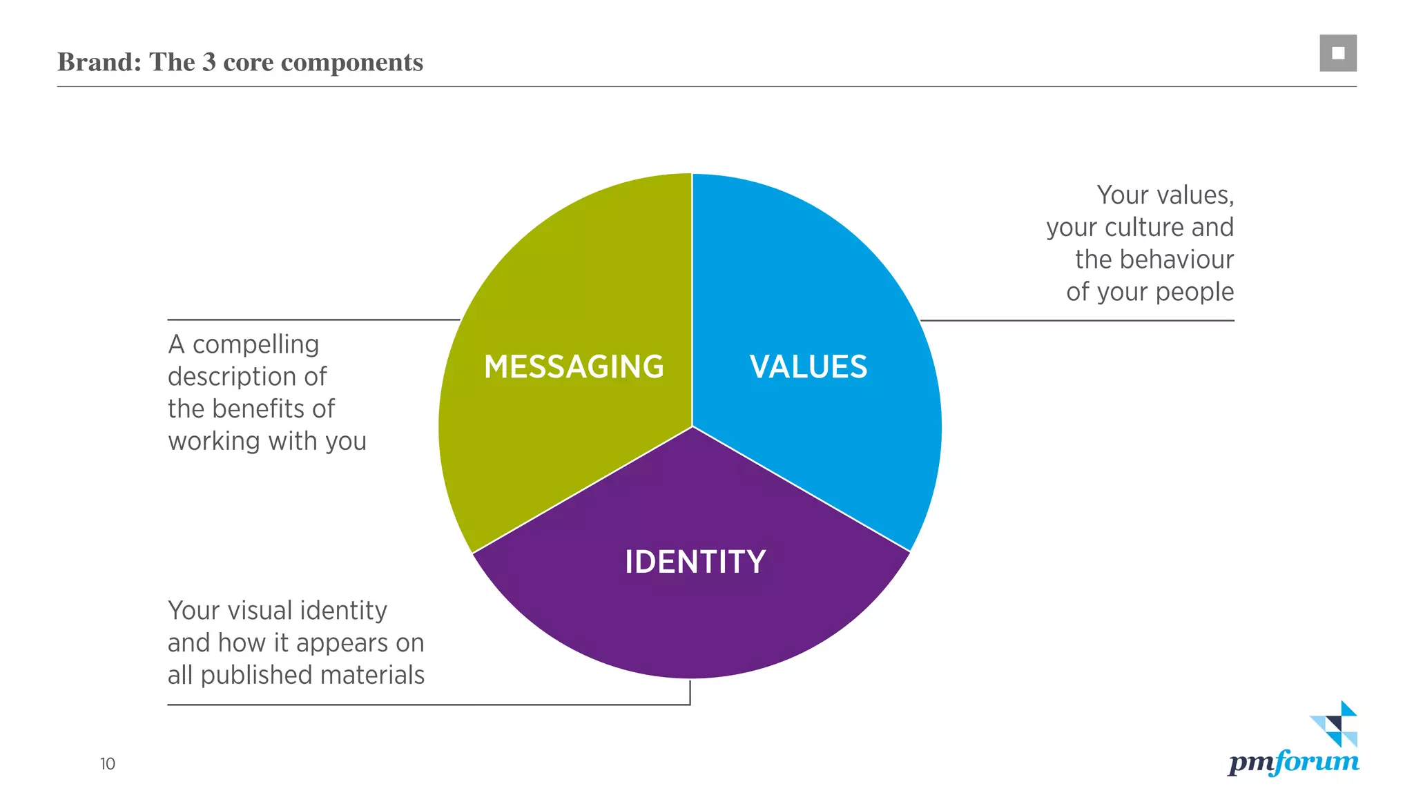 10
MESSAGING VALUES
IDENTITY
A compelling
description of
the benefits of
working with you
Your visual identity
and how it appears on
all published materials
Your values,
your culture and
the behaviour
of your people
Brand: The 3 core components
 