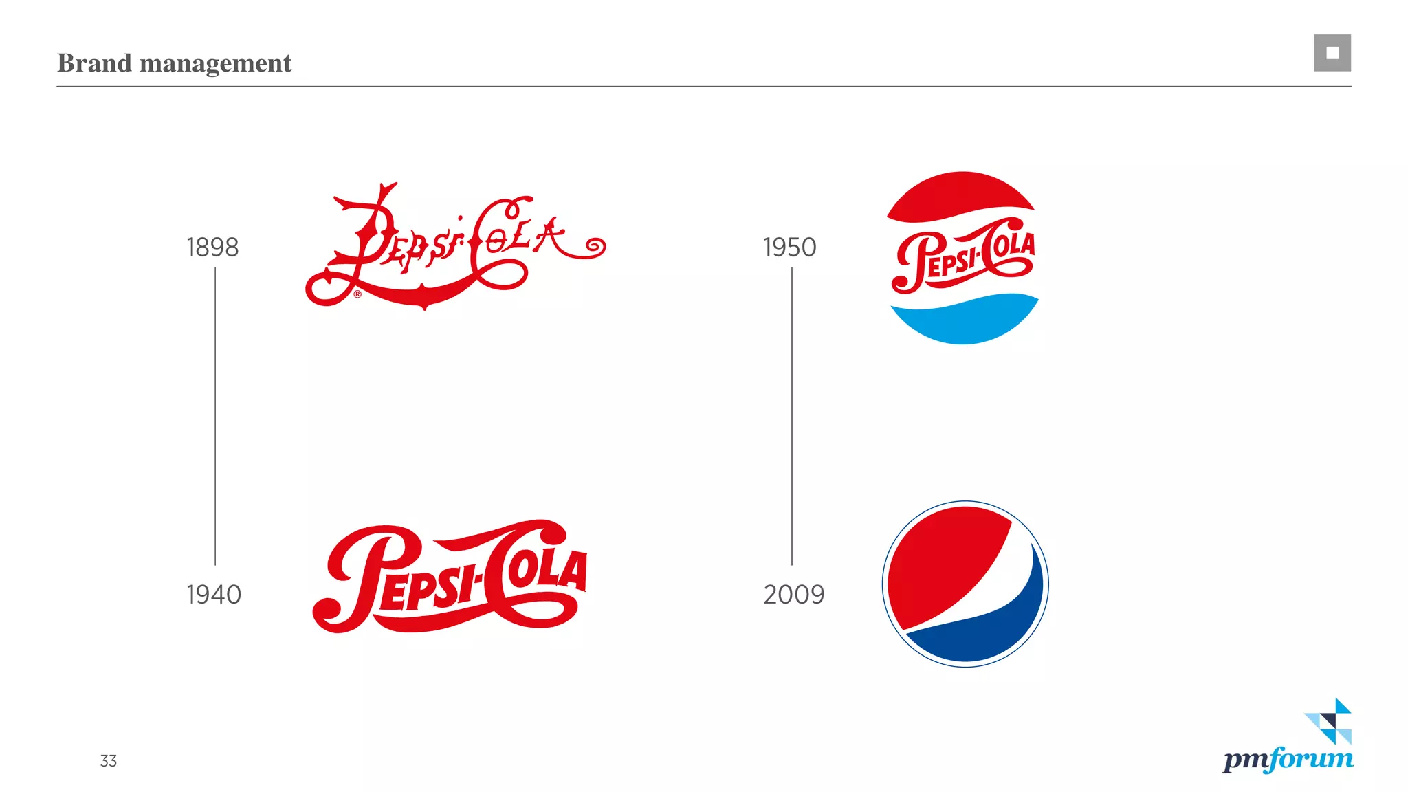 33
Brand management
1898 1950
1940 2009
 