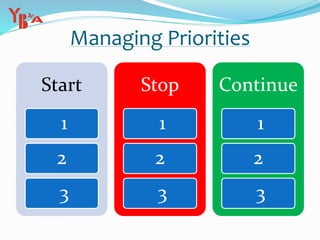 Managing Priorities
Start
1
2
3
Stop
1
2
3
Continue
1
2
3
 