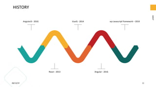 06/13/19 11
SWOT
AngularJS - 2010. VueJS - 2014 xyz Javascript framework – 2019
React - 2013 Angular - 2016
HISTORY
 