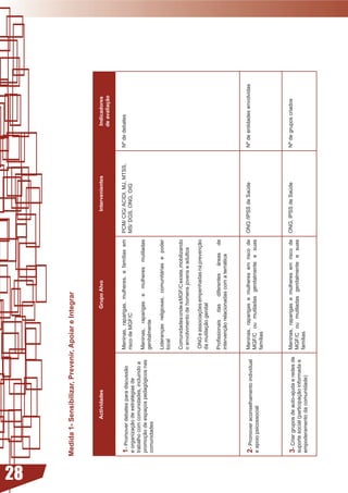 28
     Medida - Sensibilizar, Prevenir, Apoiar e Integrar



                    Actividades                                  Grupo Alvo                              Intervenientes                 Indicadores
                                                                                                                                        de avaliação


      - Promover debates para discussão         Meninas,	 raparigas,	 mulheres,	 e	 famílias	 em	 PCM/ CIG/ ACIDI, MJ, MTSS,   Nº de debates
      e	organização	de	estratégias	de	           risco de MGF/C                                    MS/ DGS, ONG, OIG
      trabalho com comunidades, incluindo a
      promoção de espaços pedagógicos nas        Meninas, raparigas e mulheres mutiladas
      comunidades                                genitalmente

                                                 Lideranças religiosas, comunitárias e poder
                                                 local

                                                 Comunidades	onde	a	MGF/C	existe,	mobilizando	
                                                 o envolvimento de homens jovens e adultos

                                                 	ONG	e	associações	empenhadas	na	prevenção	
                                                 da mutilação genital

                                                 Profissionais	 das	 diferentes	 áreas	    de	
                                                 intervenção relacionadas com a temática



      2- Promover aconselhamento individual      Meninas, raparigas e mulheres em risco de       ONG /IPSS de Saúde             Nº de entidades envolvidas
      e apoio psicossocial                       MGF/C ou mutiladas genitalmente e suas
                                                 famílias




      - Criar grupos de auto-ajuda e redes de   Meninas, raparigas e mulheres em risco de       ONG, IPSS de Saúde             Nº de grupos criados
      suporte social (participação informada e   MGF/C ou mutiladas genitalmente e suas
      empoderamento da comunidade)               famílias	
 