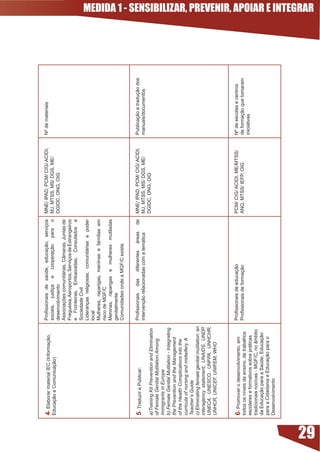 4- Elaborar material IEC (Informação,          Profissionais	 de	 saúde,	 educação,	 serviços	 MNE/ IPAD, PCM/ CIG/ ACIDI,   Nº de materiais
     Educação e Comunicação)                        sociais, justiça e cooperação para o MJ, MTSS, MS/ DGS, ME/
                                                    desenvolvimento                                  DGIDC, ONG, OIG
                                                    Associações	comunitárias,	Câmaras,	Juntas	de	
                                                    Freguesia, Aeroportos, Serviços de Estrangeiros
                                                    e	 Fronteiras,	 Embaixadas,	 Consulados	 e	
                                                    Sociedade Civil
                                                    Lideranças religiosas, comunitárias e poder
                                                    local
                                                    Mulheres,	 raparigas,	 meninas	 e	 famílias	 em	
                                                    risco de MGF/C
                                                    Meninas, raparigas e mulheres mutiladas
                                                    genitalmente
                                                    Comunidades	onde	a	MGF/C	existe


     5- Traduzir e Publicar:                        Profissionais	 das	 diferentes	 áreas	    de	 MNE/ IPAD, PCM/ CIG/ ACIDI,     Publicação e tradução dos
                                                    intervenção relacionadas com a temática       MJ, MTSS, MS/ DGS, ME/          manuais/documentos
     a)Training Kit Prevention and Elimination                                                    DGIDC, ONG, OIG
     of Female Genital Mutilation Among
     Immigrants in Europe
     b) Female Genital Mutilation - Integrating
     the Prevention and the Management
     of the Health Complications into the
     curricula of nursing and midwifery. A
     Teacher’s Guide
     c) Eliminating female genital mutilation: an
     interagency statement, UNAIDS, UNDP,
     UNECA, UNESCO, UNFPA, UNHCHR,
     UNHCR, UNICEF, UNIFEM, WHO



     6- Promover o desenvolvimento, em              Profissionais	de	educação                     PCM/ CIG/ ACIDI, ME/MTSS/       Nº de escolas e centros
     todos	os	níveis	de	ensino,	de	trabalhos	       Profissionais	de	formação                     ANQ, MTSS/ IEFP, OIG            de formação que tomaram
     escolares e formativos sobre práticas                                                                                        iniciativas
     tradicionais nocivas - MGF/C, no âmbito
     da Educação para a Saúde, Educação
     para a Cidadania e Educação para o
     Desenvolvimento
                                                                                                                                                              MEDIDA 1 - SENSIBILIZAR, PREVENIR, APOIAR E INTEGRAR




29
 