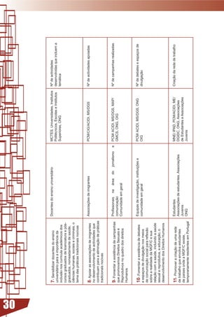 30
     7- Sensibilizar docentes do ensino          Docentes do ensino universitário           MCTES, Universidades, Institutos      Nº de actividades
     universitário para a importância da                                                    Politécnicos,	Escolas	e	Institutos	   desenvolvidas que incluem a
     inclusão	nos	curricula	académicos	dos	                                                 Superiores, ONG                       temática
     cursos graduados de licenciatura e pós-
     graduados, nomeadamente de saúde,
     ciências	humanas,	sociais	e	criminais,	o	
     tema das práticas tradicionais nocivas


     8-	Apoiar	as	associações	de	imigrantes	     Associações	de	imigrantes                  PCM/CIG/ACIDI, MS/DGS                 Nº de actividades apoiadas
     no desenvolvimento de actividades que
     contribuam para a eliminação de práticas
     tradicionais nocivas


     9-	Fomentar	a	existência	de	campanhas	      Profissionais	 na	 área	 do	 jornalismo	 e	 PCM/ ACIDI, MS/DGS, MAP/             Nº de campanhas realizadas
     que	promovamos	Direitos	Sexuais	e	          comunicação                                 GMCS, ONG, OIG
     Reprodutivos no quadro dos direitos         Comunidade em geral
     Humanos


     0-	Fomentar	a	existência	de	debates	       Equipas	de	investigação,	instituições	e	   PCM/ ACIDI, MS/DGS, ONG               Nº de debates e espaços de
     e espaços de divulgação nos meios           comunidade em geral                        OIG                                   divulgação
     de	comunicação	social	para	reflexão	
     sobre a realidade da MGF/C e sua
     relação com a saúde, incluindo a saúde
     sexual	e	reprodutiva,	a	educação,	o	
     desenvolvimento dos Direitos Humanos


     - Promover a criação de uma rede          Estudantes                                 MNE/ IPAD, PCM/ACIDI, ME/             Criação da rede de trabalho
     de trabalho que envolva estudantes          Associações	de	estudantes,	Associações	    DGIDC,	ONG,	Associações	
     de	países	onde	a	MGF/C	existe,	             Juvenis                                    de	Estudantes	e	Associações	
     temporariamente residentes em Portugal      ONG                                        Juvenis
 