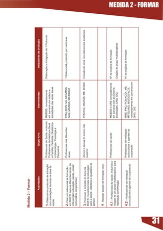 Medida 2 – Formar

                   Actividades                              Grupo Alvo                       Intervenientes                  Indicadores de avaliação


     - Elaborar um protocolo de actuação         Profissionais	de	Saúde,	incluindo	 MS/DGS, nomeadamente           Elaboração e divulgação de 1 Protocolo
     com	orientações	técnicas	na	área	da	         Profissionais	de	Medicina	Geral	    em parceria com ordens e
     saúde                                        e	Familiar,	Pediatria,	Obstetrícia	 sociedades das várias áreas
                                                  e Ginecologia, Psicologia e
                                                  Psiquiatria


     2- Criar um referencial de formação          Profissionais	das	diferentes	      PCM/ ACIDI, MJ, ME/MTSS/       1 Referencial produzido por cada área
     em MGF/C para as diferentes áreas de         áreas                              ANQ, MS/DGS, ME/DGIDC
     intervenção (educação, saúde, social/
     comunitária, cooperantes)


     - Promover a inclusão do tema da            Alunos e alunas do ensino não      PCM/CIG, MS/DGS, ME/ DGIDC     Inclusão	do	tema	nos	referenciais	existentes
     MGF/C nos referenciais de educação           superior
     para a saúde, cidadania e igualdade de
     género


     4	-	Realizar	acções	de	formação	para:

     4.	-	Profissionais	de	saúde,	incluindo	a	   Profissionais	de	saúde             MS/DGS e ARS nomeadamente      Nº	de	acções	de	formação	
     criação de um grupo multidisciplinar para                                       em parceria com as Ordens,
     replicação da formação                                                          Sociedades, ONG, OIG           Criação do grupo multidisciplinar



     4.2	–	Profissionais	de	mediação	             Profissionais	de	mediação	         MNE/ IPAD, PCM/ACIDI, ME/      Nº	de	acções	de	formação	
     sociocultural e agentes de cooperação        sociocultural e agentes de         MTSS/ANQ, MS/DGS/ ACS,
                                                  cooperação                         nomeadamente em parceria com
                                                                                     ONG, OIG
                                                                                                                                                                   MEDIDA 2 - FORMAR




31
 