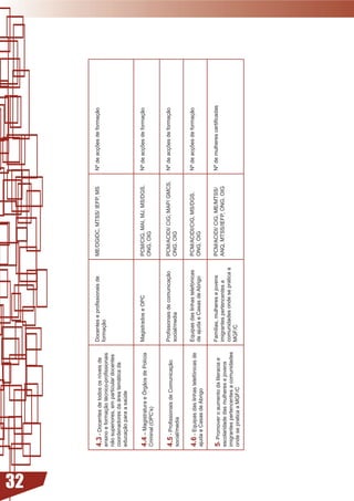 32
     4.	-	Docentes	de	todos	os	níveis	de	      Docentes	e	profissionais	de	     ME/DGIDC, MTSS/ IEFP, MS      Nº	de	acções	de	formação	
     ensino	e	formação	técnico-profissionais	   formação
     não superiores, em particular docentes
     coordenadores da área temática da
     educação para a saúde


     4.4	–	Magistratura	e	Órgãos	de	Polícia	    Magistrados e OPC                PCM/CIG, MAI, MJ, MS/DGS,     Nº	de	acções	de	formação	
     Criminal (OPC’s)                                                            ONG, OIG



     4.5	-	Profissionais	de	Comunicação	        Profissionais	de	comunicação	    PCM/ACIDI/	CIG;	MAP/	GMCS,	   Nº	de	acções	de	formação	
     social/media                               social/media                     ONG, OIG


     4.6 - Equipas das linhas telefónicas de    Equipas das linhas telefónicas   PCM/ACIDI/CIG, MS/DGS,        Nº	de	acções	de	formação	
     ajuda e Casas de Abrigo                    de ajuda e Casas de Abrigo       ONG, OIG


     5- Promover o aumento da literacia e       Famílias,	mulheres	e	jovens	     PCM/ACIDI/ CIG, ME/MTSS/      Nº	de	mulheres	certificadas
     escolaridade das mulheres e jovens         imigrantes pertencentes a        ANQ, MTSS/IEFP, ONG, OIG
     imigrantes pertencentes a comunidades      comunidades onde se pratica a
     onde se pratica a MGF/C                    MGF/C
 