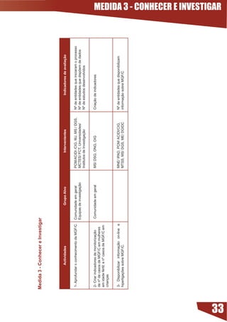 Medida  - Conhecer e Investigar




                   Actividades                           Grupo Alvo                Intervenientes                   Indicadores de avaliação


      1- Aprofundar o conhecimento da MGF/C      Comunidade em geral       PCM/ACIDI /CIG, MJ, MS / DGS,   Nº de entidades que iniciaram o processo
                                                 Equipas de investigação   MCTES/ FCT, Universidades/      Nº	de	entidades	que	dispõem	de	dados
                                                                           Institutos de Investigação      Nº de estudos desenvolvidos


      2- Criar indicadores de monitorização      Comunidade em geral       MS/ DSG, ONG, OIG               Criação de indicadores
      de nº de casos de MGF/C em mulheres
      em	idade	fértil;	e	nº	casos	de	MGF/C	em	
      crianças


      3- Disponibilizar informação on-line e                               MNE/ IPAD, PCM/ ACIDI/CIG,      Nº de entidades que disponibilizam
      hiperligações	sobre	MGF/C.                                           MTSS, MS/ DGS, ME/ DGIDC        informação sobre MGF/C
                                                                                                                                                      MEDIDA 3 - CONHECER E INVESTIGAR




33
 