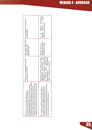 5- Promover um ambiente adequado ao                       Mulheres		e	comunidades	de		países	    MNE /IPAD, PCM/ ACIDI/   Nº	de	projectos	e	intervenções	
     desenvolvimento	de	projectos	e	acções	de	                 que praticam a MGF/C.                  CIG, MTSS/ IEFP,         apresentados
                                                                                                      MS/DGS, ONG
     formação/sensibilização sobre Direitos Humanos,
     Direitos das Crianças, Saúde Materno Infantil, Direitos
     Sexuais	e	Reprodutivos	e	Doenças	Sexualmente	
     Transmissíveis,	incluindo	o	VIH/SIDA,	tendo	em	vista	
     o abandono de todas as práticas tradicionais nocivas


     6 - Incentivar o debate e a informação relativa           Agentes	de	decisão	técnica	e	política,	 MAI, MJ, Grupo de       Nº de materiais informativos,
     ao estatuto de Asilo / Refugiada para mulheres e          Organizações	 Internacionais,	 OIG,	 trabalho Inter-sectorial   sessões	 públicas	 e	 artigos	
     meninas em risco de MGF/C, de acordo com os               Instituições	 Europeias,	 Profissionais	 sobre MGF/C, ONG       publicados sobre o tema
     instrumentos internacionais que Portugal subscreve e      de	 diferentes	 áreas,	 Agências	 de	
     a	que	se	obriga,	no	contexto	europeu                      desenvolvimento,        Universidades,
                                                               ONG, sociedade civil, Imprensa
                                                                                                                                                                 MEDIDA 4 - ADVOGAR




35
 