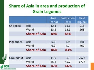 Asia Regional Planning Meeting-Current Project Portfolio and Outputs for Grain Legumes by Dr Pooran M Gaur
