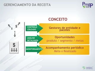 CONCEITO CONTROLE CRUZADO ANÁLISE DETALHADA MONITORAMENTO Gestores de entidade e pacotes Acompanhamento periódico  Meta x Realizado Oportunidades  produto / segmento / metas GERENCIAMENTO DA RECEITA $ $ $ $ 