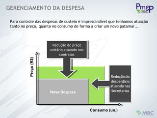 Para controle das despesas de custeio é imprescindível que tenhamos atuação tanto no preço, quanto no consumo de forma a criar um novo patamar... Consumo (un.) Preço (R$) Redução do preço unitário atuando nos contratos GERENCIAMENTO DA DESPESA Despesa Atual Nova Despesa 