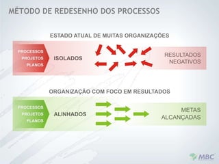 MÉTODO DE REDESENHO DOS PROCESSOS 
