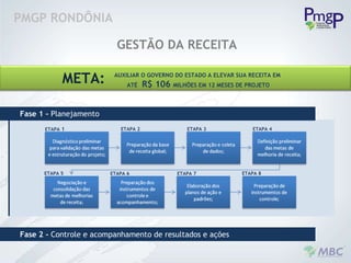 PMGP RONDÔNIA GESTÃO DA RECEITA ETAPA  1 Fase 1 -  Planejamento ETAPA 2 ETAPA 3 ETAPA 4 ETAPA 5 ETAPA 6 ETAPA 7 ETAPA 8 Fase 2 -  Controle e acompanhamento de resultados e ações META: AUXILIAR O GOVERNO DO ESTADO A ELEVAR SUA RECEITA EM  ATÉ  R$ 106  MILHÕES EM 12 MESES DE PROJETO 