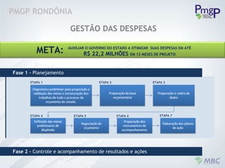 PMGP RONDÔNIA GESTÃO DAS DESPESAS ETAPA 1 Fase 1 -  Planejamento ETAPA 2 ETAPA 3 ETAPA 4 ETAPA 5 ETAPA 6 Fase 2 -  Controle e acompanhamento de resultados e ações META: AUXILIAR O GOVERNO DO ESTADO A OTIMIZAR  SUAS DESPESAS EM ATÉ R$ 22,2 MILHÕES  EM 12 MESES DE PROJETO ETAPA 7 