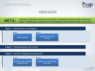 PMGP RONDÔNIA EDUCAÇÃO ETAPA 1 Fase 1 -   Alinhamento estratégico ETAPA 2 Fase 2 -  Desdobramento de metas META: AUXILIAR A SECRETARIA ESTADUAL DE EDUCAÇÃO A MELHORAR SEUS RESULTADOS NO PROCESSO ENSINO – APRENDIZAGEM, AUMENTANDO O SEU DESEMPENHO NO CENÁRIO NACIONAL DA EDUCAÇÃO ETAPA 1 Fase 3 -   Gestão integrada da educação ETAPA 2 