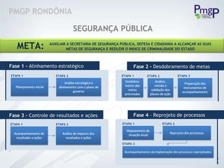 PMGP RONDÔNIA SEGURANÇA PÚBLICA ETAPA 1 Fase 1 -   Alinhamento estratégico ETAPA 2 META: AUXILIAR A SECRETARIA DE SEGURANÇA PÚBLICA, DEFESA E CIDADANIA A ALCANÇAR AS SUAS METAS DE SEGURANÇA E REDUZIR O ÍNDICE DE CRIMINALIDADE DO ESTADO ETAPA 1 Fase 2 -   Desdobramento de metas ETAPA 3 Fase 3 –   Controle de resultados e ações Fase 4  - Reprojeto de processos ETAPA 1 ETAPA 2 ETAPA 1 ETAPA 2 ETAPA 2 ETAPA 3 