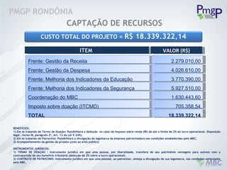 BENEFÍCIOS: 1) Em se tratando de Termo de Doação: Possibilitará a dedução  no valor do Imposto sobre renda (IR) de até o limite de 2% do lucro operacional. Disposição legal : Inciso III, parágrafo 2º, Art. 13 da Lei 9.249); 2) Em se tratando de Patrocínio: Possibilitará a divulgação da logomarca da empresa patrocinadora nas condições estabelecidas pelo MBC;  3) Acompanhamento da gestão do projeto junto ao ente público;   INSTRUMENTOS JURÍDICOS:   1) TERMO DE DOAÇÃO : Instrumento jurídico em que uma pessoa, por liberalidade, transfere do seu patrimônio vantagens para outrem com a contrapartida de seu benefício tributário (dedução de 2% sobre o lucro operacional). 2) CONTRATO DE PATROCÍNIO: Instrumento jurídico em que uma pessoal, ao patrocinar, almeja a divulgação de sua logomarca, nas condições estipuladas pelo MBC.   CAPTAÇÃO DE RECURSOS PMGP RONDÔNIA ITEM  VALOR (R$) Frente: Gestão da Receita Frente: Gestão da Despesa Frente: Melhoria dos Indicadores da Educação Frente: Melhoria dos Indicadores da Segurança Coordenação do MBC  Imposto sobre doação (ITCMD)  TOTAL  2.279.010,00 4.026.610,00 3.770.390,00 5.927.510,00 1.630.443,60 705.358,54 18.339.322,14 CUSTO TOTAL DO PROJETO =  R$ 18.339.322,14 