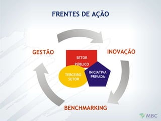 INOVAÇÃO BENCHMARKING GESTÃO SETOR PÚBLICO TERCEIRO  SETOR INICIATIVA  PRIVADA FRENTES DE AÇÃO 