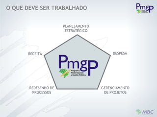O QUE DEVE SER TRABALHADO PLANEJAMENTO ESTRATÉGICO REDESENHO DE PROCESSOS GERENCIAMENTO DE PROJETOS DESPESA RECEITA 
