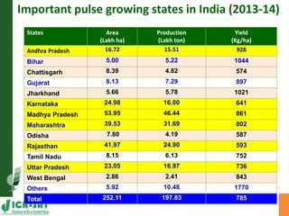 Asia Regional Program Planning Meeting- Achieving self sufficiency in pulse production in India by Dr Pooran M Gaur