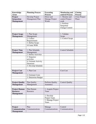 Page | 13
Knowledge
Areas
Planning Process Executing
Process
Monitoring and
control Process
Closing
Process
Project
Integration
Management
Develop Project
Management Plan
Direct and
Manage Project
Works
1. Monitor and
control Project
work
Close Project
Phase
2. Perform
Integrated
Change Control
Project Scope
Management
1. Plan Scope
Management
1. Validate
Scope
2. Collect
Requirements
2. Control Scope
3. Define Scope
4 Create WBS
Project Time
Management
1. Plan Schedule
Management
Control Schedule
2. Define Activities
3. Sequence
activities
4. Estimate Activity
Durations
5. Develop Schedule
Project Cost
Management
1. Plan Cost Cost Cost
2. Estimate Costs
3. Determine Budget
Project Quality
Management
Plan Quality
Management
Perform Quality
Assurance
Control Quality
Project Human
Resource
Management
Plan Human
Resource
1. Acquire Project
Team
2. Develop
Project Team
3. Manage Project
Team
Project
Communication
Management
Plan
Communications
Manage
Communications
Control
Communications
 