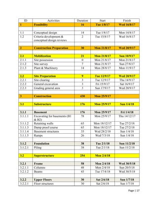 Page | 17
ID Activities Duration Start Finish
1 Feasibility 16 Tue 1/8/17 Wed 16/8/17
1.1 Conceptual design 14 Tue 1/8/17 Mon 14/8/17
1.2 Criteria development &
conceptual design reviews
2 Tue 15/8/17 Wed 16/8/17
2 Construction Preparation 30 Mon 21/8/17 Wed 20/9/17
2.1 Mobilization 21 Mon 21/8/17 Sun 10/9/17
2.1.1 Site possession 0 Mon 21/8/17 Mon 21/8/17
2.1.2 Site survey 7 Mon 21/8/17 Sun 27/8/17
2.1.3 Plant & Machinery 14 Mon 28/8/17 Mon 11/9/17
2.2 Site Preparation 9 Tue 12/9/17 Wed 20/9/17
2.2.1 Site clearing 3 Tue 12/9/17 Thu 14/9/17
2.2.2 General excavation 3 Fri 15/9/17 Sat 16/9/17
2.2.3 Grading general area 3 Sun 17/9/17 Wed 20/9/17
3 Construction 430 Mon 25/9/17
3.1 Substructure 176 Mon 25/9/17 Sun 1/4/18
3.1.1 Basement 176 Mon 25/9/17 Fri 1/4/18
3.1.1.1 Excavating for basements (B1
& B2)
78 Mon 25/9/17 Thu 14/12/17
3.1.1.2 Retaining walls 65 Mon 18/12/17 Tue 27/2/18
3.1.1.3 Damp proof course 65 Mon 18/12/17 Tue 27/2/18
3.1.1.4 Basement structures 33 Wed 28/2/18 Sun 1/4/18
3.1.1.5 Ramps 26 Wed 7/3/18 Sun 1/4/18
3.1.2 Foundation 38 Tue 2/1/18 Sun 11/2/18
3.1.2.1 Piling 38 Tue 2/1/18 Sun 11/2/18
3.2 Superstructure 254 Mon 2/4/18
3.2.1 Frame 58 Mon 2/4/18 Wed 30/5/18
3.2.1.1 Columns 48 Mon 2/4/18 Sun 20/5/18
3.2.1.2 Beams 43 Tue 17/4/18 Wed 30/5/18
3.2.2 Upper Floors 30 Sat 2/6/18 Sun 1/7/18
3.2.2.1 Floor structures 30 Sat 2/6/18 Sun 1/7/18
 