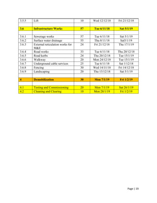 Page | 19
3.5.5 Lift 10 Wed 12/12/18 Fri 21/12/18
3.6 Infrastructure Works 57 Tue 6/11/18 Sat 5/1/19
3.6.1 Sewerage works 57 Tue 6/11/18 Sat 5/1/19
3.6.2 Surface water drainage 55 Thu 8/11/18 Sat5/1/19
3.6.3 External reticulation works for
M&E
24 Fri 21/12/18 Thu 17/1/19
3.6.4 Road works 33 Tue 6/11/18 Thu 20/12/18
3.6.5 Road kerbs 24 Thu 20/12/18 Tue 15/1/19
3.6.6 Walkway 20 Mon 24/12/18 Tue 15/1/19
3.6.7 Underground cable services 25 Tue 6/11/18 Sat 1/12/18
3.6.8 Fencing 30 Wed 14/11/18 Fri 14/12/18
3.6.9 Landscaping 20 Thu 13/12/18 Sat 5/1/19
4 Demobilization 30 Mon 7/1/19 Fri 1/2/19
4.1 Testing and Commissioning 20 Mon 7/1/19 Sat 26/1/19
4.2 Cleaning and Clearing 10 Mon 28/1/19 Fri 1/2/19
 