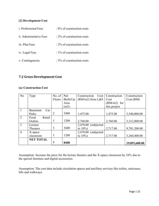 Page | 21
(2) Development Cost
i. Professional Fees : 8% of construction costs
ii. Administrative Fees : 2% of construction costs
iii. Plan Fees : 2% of construction costs
iv. Legal Fees : 1% of construction costs
v. Contingencies : 5% of construction costs
7.2 Gross Development Cost
(a) Construction Cost
No Type No. of
Floors
Net
Build Up
Area
(m2)
Construction Cost
(RM/m2) from L&S
Construction
Cost
(RM/m2) for
this project
Construction
Cost (RM)
1 Basement Car
Parks 2 2400 1,475.00 1,475.00 3,540,000.00
2 Food Retail
Outlets 1 1200 2,760.00 2,760.00 3,312,000.00
3 Lecture
Theaters 3 3600
2,470.00 (subjected
to 10%) 2,717.00 9,781,200.00
4 X-space
classroom 1 1200
2,470.00 (subjected
to 10%) 2,717.00 3,260,400.00
NET TOTAL
7 8400 19,893,600.00
Assumption: Increase the price for the lecture theaters and the X-space classroom by 10% due to
the special furniture and digital accessories.
Assumption: The cost data include circulation spaces and ancillary services like toilets, staircases,
lifts and walkways.
 