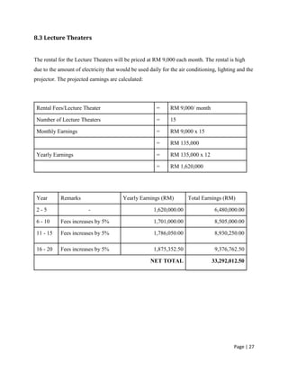 Page | 27
8.3 Lecture Theaters
The rental for the Lecture Theaters will be priced at RM 9,000 each month. The rental is high
due to the amount of electricity that would be used daily for the air conditioning, lighting and the
projector. The projected earnings are calculated:
Rental Fees/Lecture Theater = RM 9,000/ month
Number of Lecture Theaters = 15
Monthly Earnings = RM 9,000 x 15
= RM 135,000
Yearly Earnings = RM 135,000 x 12
= RM 1,620,000
Year Remarks Yearly Earnings (RM) Total Earnings (RM)
2 - 5 - 1,620,000.00 6,480,000.00
6 - 10 Fees increases by 5% 1,701,000.00 8,505,000.00
11 - 15 Fees increases by 5% 1,786,050.00 8,930,250.00
16 - 20 Fees increases by 5% 1,875,352.50 9,376,762.50
NET TOTAL 33,292,012.50
 