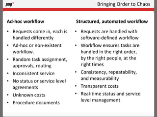 Bringing Order to Chaos Ad-hoc workflow Requests come in, each is handled differently Ad-hoc or non-existent workflow.  Random task assignment, approvals, routing Inconsistent service No status or service level agreements Unknown costs Procedure documents Structured, automated workflow Requests are handled with software-defined workflow Workflow ensures tasks are handled in the right order, by the right people, at the right times Consistency, repeatability, and measurability Transparent costs Real-time status and service level management 