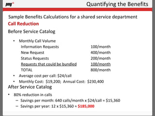Quantifying the Benefits Monthly Call Volume Information Requests 100/month New Request 400/month Status Requests 200/month Requests that could be bundled 100/month TOTAL 800/month Average cost per call: $24/call Monthly Cost:  $19,200;  Annual Cost:  $230,400 Sample Benefits Calculations for a shared service department Call Reduction Before Service Catalog 80% reduction in calls Savings per month: 640 calls/month x $24/call = $15,360 Savings per year: 12 x $15,360 ≈  $185,000 After Service Catalog 
