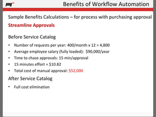 Benefits of Workflow Automation Number of requests per year: 400/month x 12 = 4,800 Average employee salary (fully loaded):  $90,000/year Time to chase approvals: 15 min/approval 15 minutes effort ≈ $10.82 Total cost of manual approval:  $52,000 Sample Benefits Calculations – for process with purchasing approval Streamline Approvals Before Service Catalog After Service Catalog Full cost elimination  