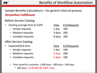 Benefits of Workflow Automation Existing average time to fulfill Time # of Requests Simple requests 1 day 100 Medium requests 3 days 200 Complex requests 8 days 100 Sample Benefits Calculations – for generic internal process Streamline Fulfillment Before Service Catalog Expected/SLA time Time # of Requests Simple requests 1 day 100 Medium requests 2 days 200 Complex requests 5 days 100 Time saved for customer: 1,400 days – 900 days = 500 days 500 days ≈  $140,000 (@ $280 / day) After Service Catalog 