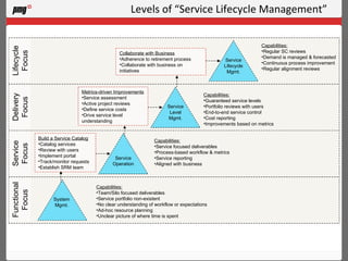 Levels of “Service Lifecycle Management” Functional Focus Service Focus Delivery Focus Lifecycle Focus Capabilities: Team/Silo focused deliverables Service portfolio non-existent No clear understanding of workflow or expectations Ad-hoc resource planning Unclear picture of where time is spent Build a Service Catalog Catalog services Review with users Implement portal Track/monitor requests Establish SRM team Capabilities: Service focused deliverables Process-based workflow & metrics Service reporting Aligned with business Metrics-driven Improvements Service assessment Active project reviews Define service costs Drive service level understanding Capabilities: Guaranteed service levels Portfolio reviews with users End-to-end service control Cost reporting Improvements based on metrics Collaborate with Business   Adherence to retirement process Collaborate with business on initiatives Capabilities: Regular SC reviews Demand is managed & forecasted Continuous process improvement Regular alignment reviews System Mgmt. Service Operation Service Level Mgmt. Service Lifecycle Mgmt. 