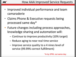 How AAA Improved Service Requests Improved individual performance and team camaraderie  Claims Phone & Executive requests being processed same day* Future changes including process approaches, knowledge sharing and automation will: Continue to improve productivity (10% target) Reduce aging to near real time service  Improve service quality to a 4 nines level of service (99.99% correct fulfillment) *In by 3PM, out same day 