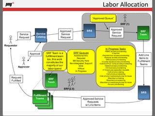 Labor Allocation 