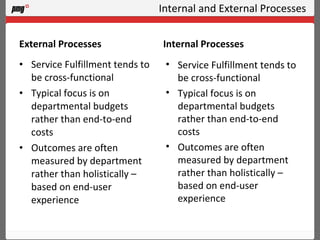 Internal and External Processes External Processes Service Fulfillment tends to be cross-functional Typical focus is on departmental budgets rather than end-to-end costs Outcomes are often measured by department rather than holistically – based on end-user experience Internal Processes Service Fulfillment tends to be cross-functional Typical focus is on departmental budgets rather than end-to-end costs Outcomes are often measured by department rather than holistically – based on end-user experience 