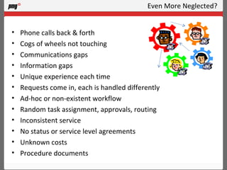 Even More Neglected?  Phone calls back & forth Cogs of wheels not touching Communications gaps Information gaps Unique experience each time Requests come in, each is handled differently Ad-hoc or non-existent workflow Random task assignment, approvals, routing Inconsistent service No status or service level agreements Unknown costs Procedure documents 