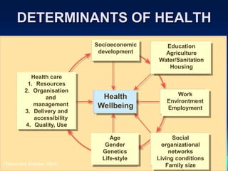 DETERMINANTS OF HEALTH
Socioeconomic
development

Health care
1. Resources
2. Organisation
and
management
3. Delivery and
accessibility
4. Quality, Use

Health
Wellbeing

Age
Gender
Genetics
Life-style
(Tarimo and Webster, 1994)

Education
Agriculture
Water/Sanitation
Housing

Work
Environtment
Employment

Social
organizational
networks
Living conditions
Family size

 