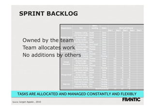 SPRINT BACKLOG



          Owned by the team
          Team allocates work
          No additions by others




    TASKS ARE ALLOCATED AND MANAGED CONSTANTLY AND FLEXIBLY

Source:'Jurgen Appelo , 2010'
 