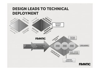 DESIGN LEADS TO TECHNICAL
DEPLOYMENT

                   DESIGN
                   READY
 