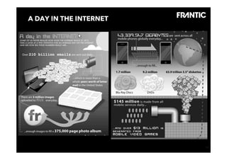A DAY IN THE INTERNET




© Frantic 2012              14
 