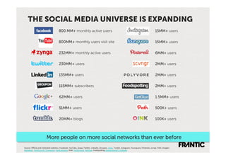 THE SOCIAL MEDIA UNIVERSE IS EXPANDING
                                       800 MM+ monthly active users                                                                                15MM+ users

                                       800MM+ monthly users visit site                                                                             15MM+ users

                                       232MM+ monthly active users                                                                                 6MM+ users

                                       230MM+ users                                                                                                2MM+ users

                                       135MM+ users                                                                                                2MM+ users

                                       115MM+ subscribers                                                                                          2MM+ users

                                       62MM+ users                                                                                                 1.5MM+ users

                                       51MM+ users                                                                                                 500K+ users

                                       20MM+ blogs                                                                                                 100K+ users



                         More people on more social networks than ever before
Source:'Oﬃcial'and'Es-mated'sta-s-cs.'Facebook,'YouTube,'Zynga,'Twi^er,'LinkedIn,'Groupon,'Flickr,'Tumblr,'Instagram,'Foursquare,'Pinterest,'scvngr,'Path,'Google+'''''
SlashGear,'TechCrunch'/'Comscore,'FastCompany,'Oink:'TechCrunch,'GetGlue,'Foodspobng:'Soraya'Darabi’s'LinkedIn'
 