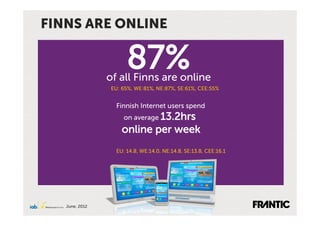 FINNS ARE ONLINE

                      87%
                of all Finns are online
                 EU: 65%, WE:81%, NE:87%, SE:61%, CEE:55%


                  Finnish Internet users spend
                     on average 13.2hrs
                     online per week
                  EU: 14.8, WE:14.0, NE:14.8, SE:13.8, CEE:16.1




   June, 2012
 